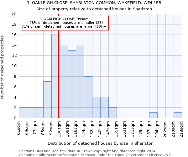 1, OAKLEIGH CLOSE, SHARLSTON COMMON, WAKEFIELD, WF4 1ER: Size of property relative to detached houses in Sharlston