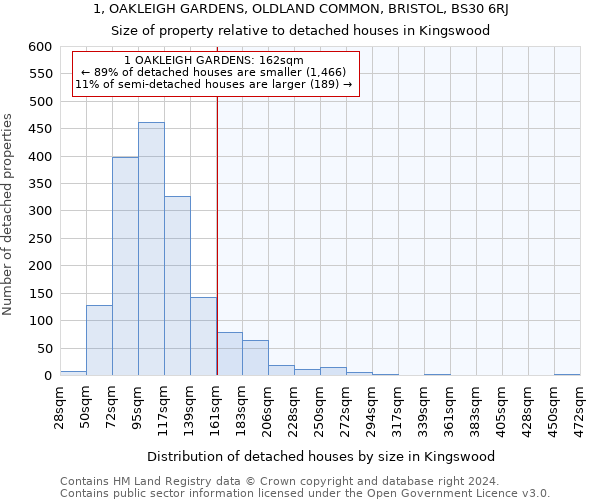 1, OAKLEIGH GARDENS, OLDLAND COMMON, BRISTOL, BS30 6RJ: Size of property relative to detached houses in Kingswood