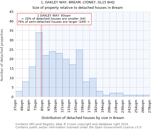 1, OAKLEY WAY, BREAM, LYDNEY, GL15 6HQ: Size of property relative to detached houses in Bream