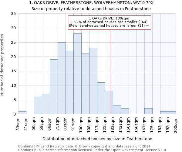1, OAKS DRIVE, FEATHERSTONE, WOLVERHAMPTON, WV10 7PX: Size of property relative to detached houses in Featherstone