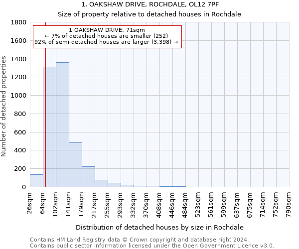 1, OAKSHAW DRIVE, ROCHDALE, OL12 7PF: Size of property relative to detached houses in Rochdale