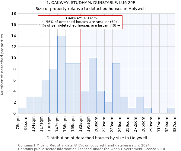 1, OAKWAY, STUDHAM, DUNSTABLE, LU6 2PE: Size of property relative to detached houses in Holywell
