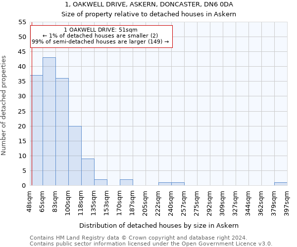 1, OAKWELL DRIVE, ASKERN, DONCASTER, DN6 0DA: Size of property relative to detached houses in Askern
