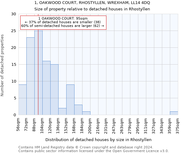 1, OAKWOOD COURT, RHOSTYLLEN, WREXHAM, LL14 4DQ: Size of property relative to detached houses in Rhostyllen