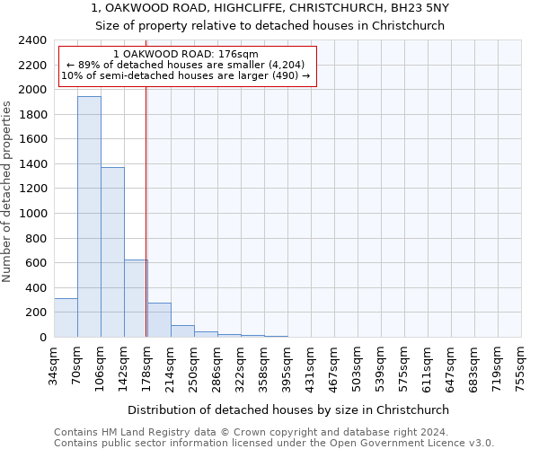 1, OAKWOOD ROAD, HIGHCLIFFE, CHRISTCHURCH, BH23 5NY: Size of property relative to detached houses in Christchurch