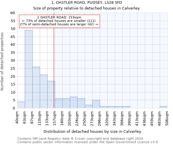 1, OASTLER ROAD, PUDSEY, LS28 5FD: Size of property relative to detached houses in Calverley
