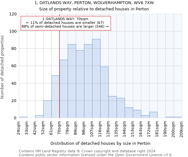 1, OATLANDS WAY, PERTON, WOLVERHAMPTON, WV6 7XW: Size of property relative to detached houses in Perton