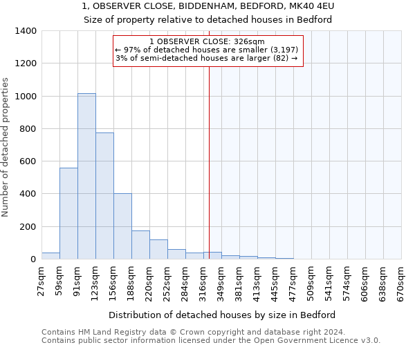1, OBSERVER CLOSE, BIDDENHAM, BEDFORD, MK40 4EU: Size of property relative to detached houses in Bedford