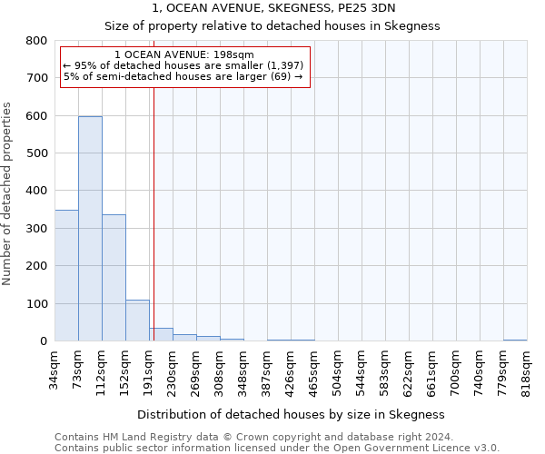 1, OCEAN AVENUE, SKEGNESS, PE25 3DN: Size of property relative to detached houses in Skegness