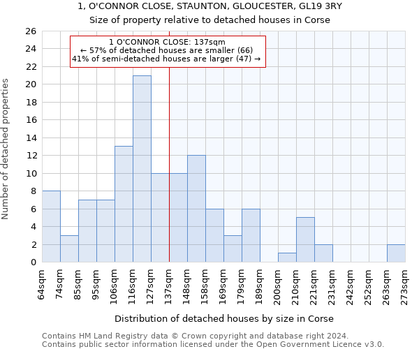 1, O'CONNOR CLOSE, STAUNTON, GLOUCESTER, GL19 3RY: Size of property relative to detached houses in Corse