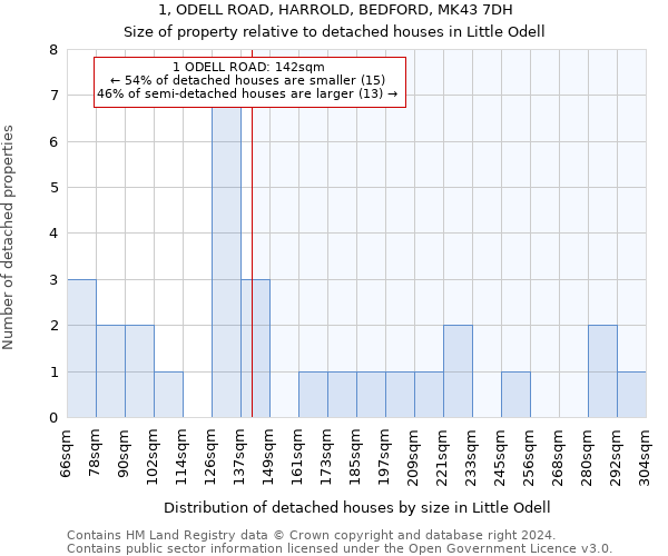 1, ODELL ROAD, HARROLD, BEDFORD, MK43 7DH: Size of property relative to detached houses in Little Odell