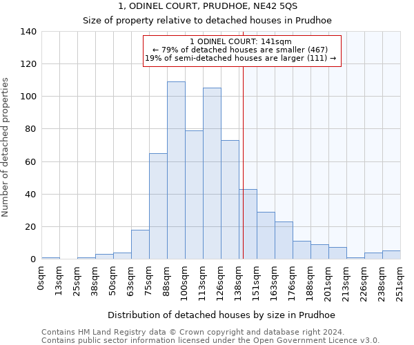 1, ODINEL COURT, PRUDHOE, NE42 5QS: Size of property relative to detached houses in Prudhoe