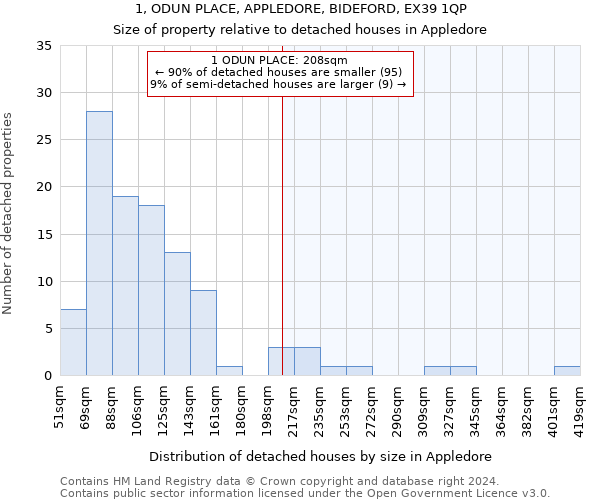 1, ODUN PLACE, APPLEDORE, BIDEFORD, EX39 1QP: Size of property relative to detached houses in Appledore