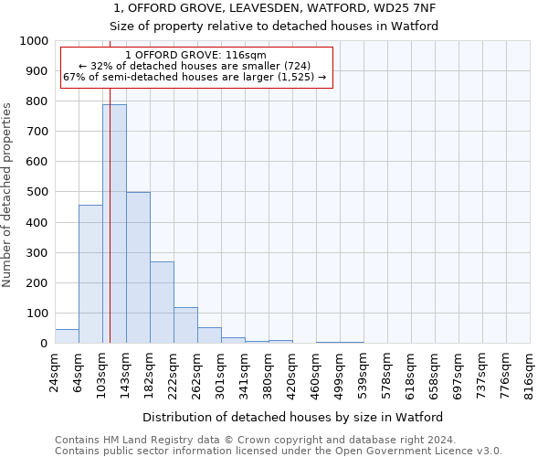 1, OFFORD GROVE, LEAVESDEN, WATFORD, WD25 7NF: Size of property relative to detached houses in Watford