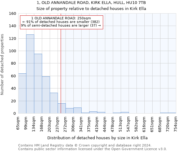 1, OLD ANNANDALE ROAD, KIRK ELLA, HULL, HU10 7TB: Size of property relative to detached houses in Kirk Ella