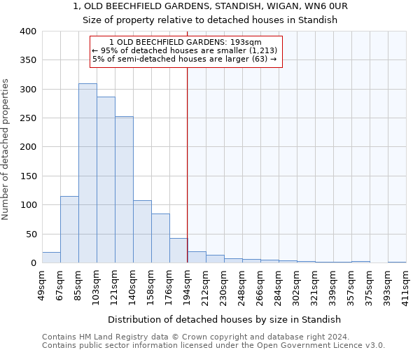1, OLD BEECHFIELD GARDENS, STANDISH, WIGAN, WN6 0UR: Size of property relative to detached houses in Standish