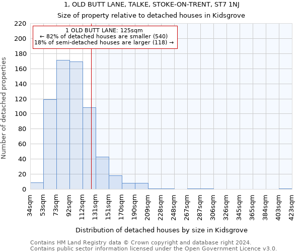 1, OLD BUTT LANE, TALKE, STOKE-ON-TRENT, ST7 1NJ: Size of property relative to detached houses in Kidsgrove