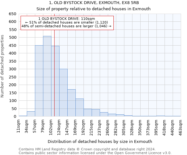 1, OLD BYSTOCK DRIVE, EXMOUTH, EX8 5RB: Size of property relative to detached houses in Exmouth