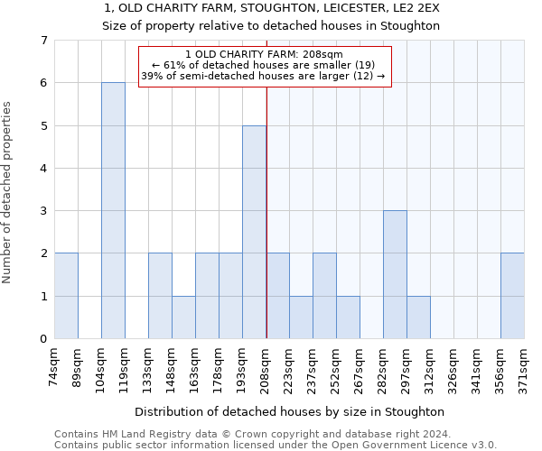 1, OLD CHARITY FARM, STOUGHTON, LEICESTER, LE2 2EX: Size of property relative to detached houses in Stoughton