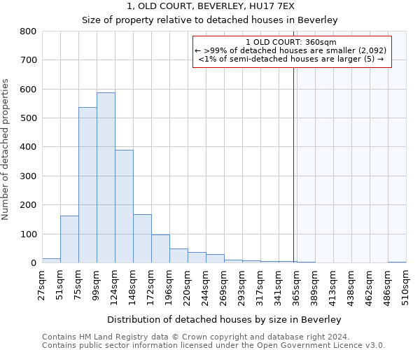 1, OLD COURT, BEVERLEY, HU17 7EX: Size of property relative to detached houses in Beverley