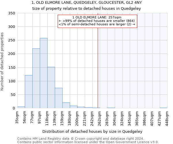 1, OLD ELMORE LANE, QUEDGELEY, GLOUCESTER, GL2 4NY: Size of property relative to detached houses in Quedgeley