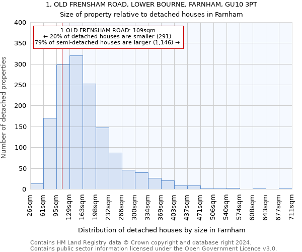 1, OLD FRENSHAM ROAD, LOWER BOURNE, FARNHAM, GU10 3PT: Size of property relative to detached houses in Farnham
