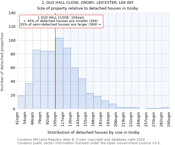 1, OLD HALL CLOSE, GROBY, LEICESTER, LE6 0EF: Size of property relative to detached houses in Groby