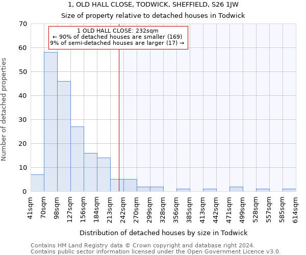 1, OLD HALL CLOSE, TODWICK, SHEFFIELD, S26 1JW: Size of property relative to detached houses in Todwick