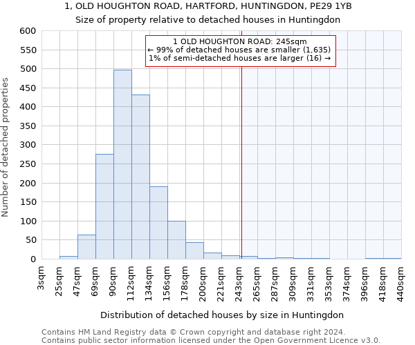 1, OLD HOUGHTON ROAD, HARTFORD, HUNTINGDON, PE29 1YB: Size of property relative to detached houses in Huntingdon
