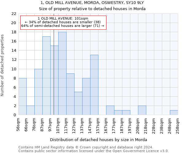 1, OLD MILL AVENUE, MORDA, OSWESTRY, SY10 9LY: Size of property relative to detached houses in Morda