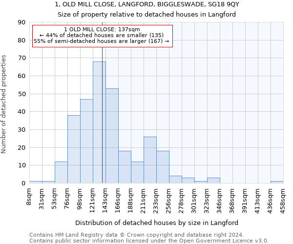 1, OLD MILL CLOSE, LANGFORD, BIGGLESWADE, SG18 9QY: Size of property relative to detached houses in Langford