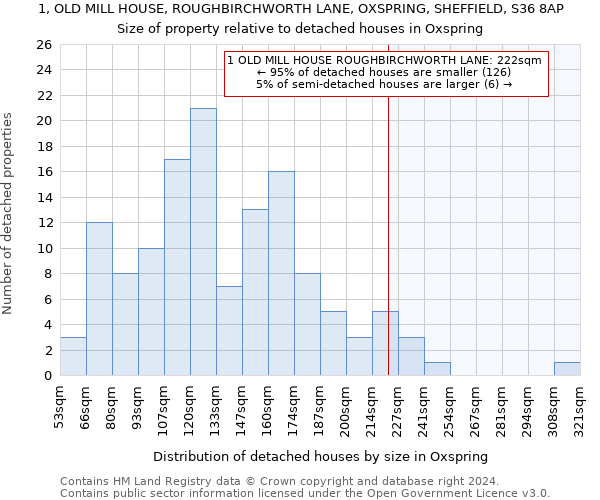 1, OLD MILL HOUSE, ROUGHBIRCHWORTH LANE, OXSPRING, SHEFFIELD, S36 8AP: Size of property relative to detached houses in Oxspring