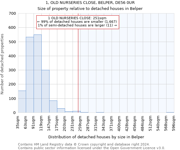 1, OLD NURSERIES CLOSE, BELPER, DE56 0UR: Size of property relative to detached houses in Belper