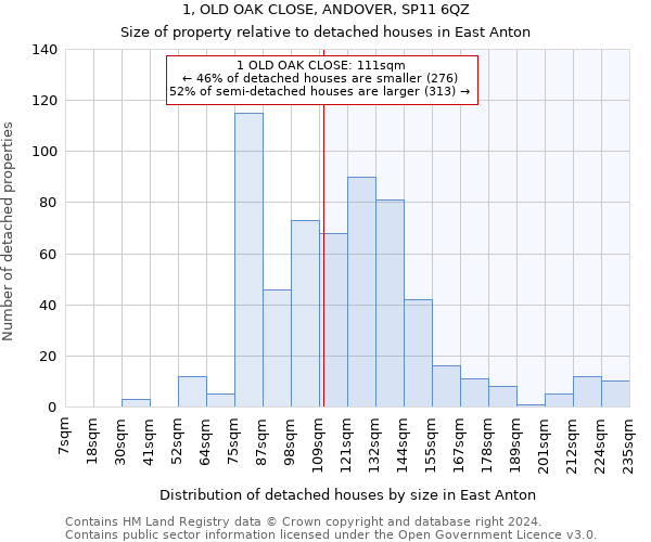 1, OLD OAK CLOSE, ANDOVER, SP11 6QZ: Size of property relative to detached houses in East Anton