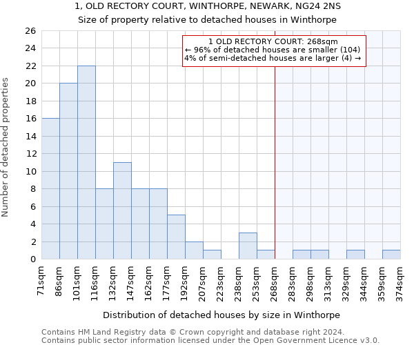 1, OLD RECTORY COURT, WINTHORPE, NEWARK, NG24 2NS: Size of property relative to detached houses in Winthorpe