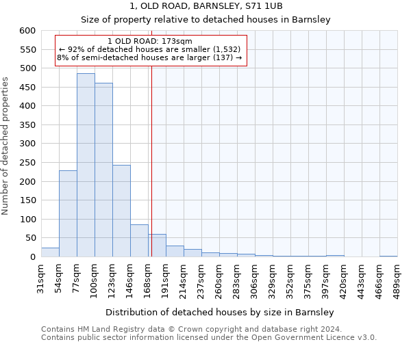 1, OLD ROAD, BARNSLEY, S71 1UB: Size of property relative to detached houses in Barnsley