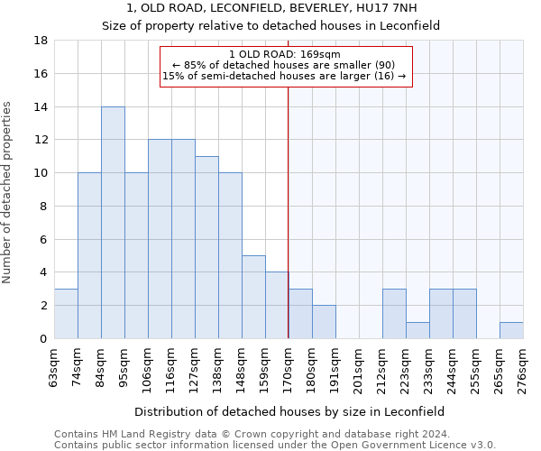 1, OLD ROAD, LECONFIELD, BEVERLEY, HU17 7NH: Size of property relative to detached houses in Leconfield