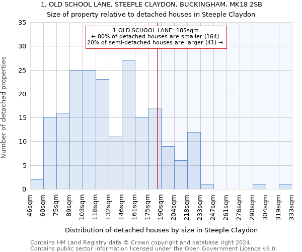 1, OLD SCHOOL LANE, STEEPLE CLAYDON, BUCKINGHAM, MK18 2SB: Size of property relative to detached houses in Steeple Claydon