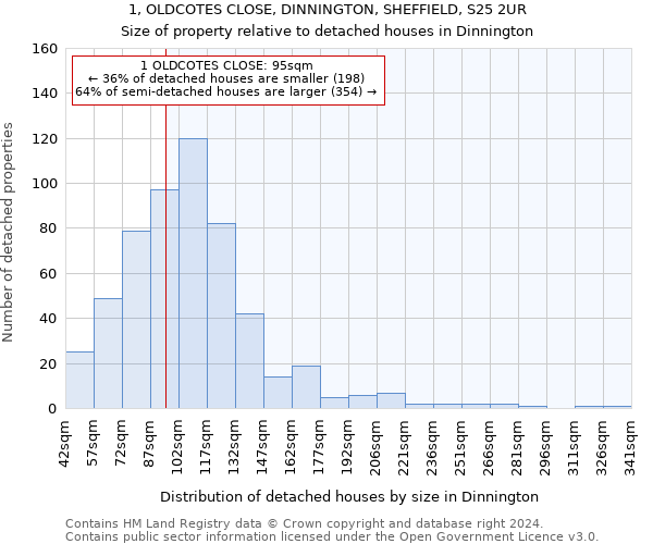 1, OLDCOTES CLOSE, DINNINGTON, SHEFFIELD, S25 2UR: Size of property relative to detached houses in Dinnington