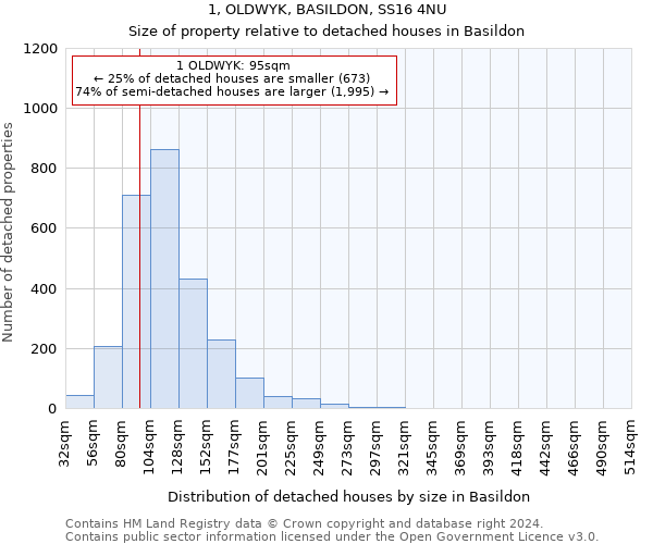 1, OLDWYK, BASILDON, SS16 4NU: Size of property relative to detached houses in Basildon