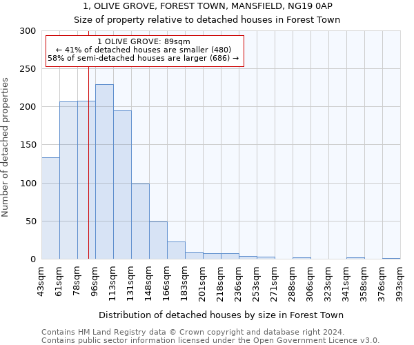 1, OLIVE GROVE, FOREST TOWN, MANSFIELD, NG19 0AP: Size of property relative to detached houses in Forest Town