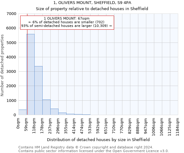 1, OLIVERS MOUNT, SHEFFIELD, S9 4PA: Size of property relative to detached houses in Sheffield