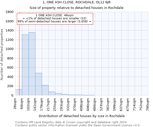 1, ONE ASH CLOSE, ROCHDALE, OL12 6JR: Size of property relative to detached houses in Rochdale