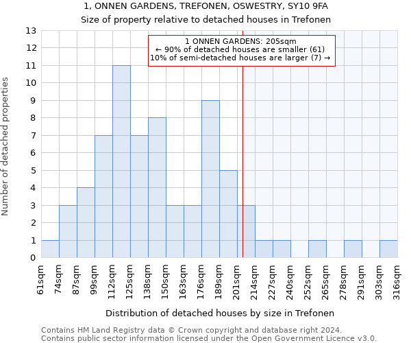 1, ONNEN GARDENS, TREFONEN, OSWESTRY, SY10 9FA: Size of property relative to detached houses in Trefonen