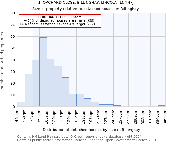 1, ORCHARD CLOSE, BILLINGHAY, LINCOLN, LN4 4FJ: Size of property relative to detached houses in Billinghay