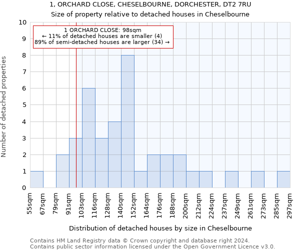 1, ORCHARD CLOSE, CHESELBOURNE, DORCHESTER, DT2 7RU: Size of property relative to detached houses in Cheselbourne