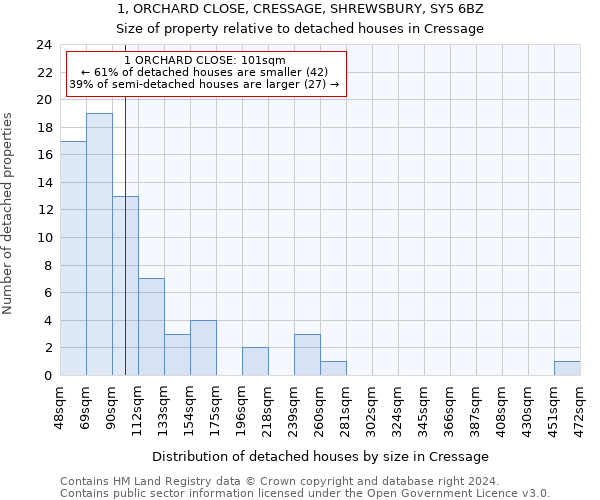 1, ORCHARD CLOSE, CRESSAGE, SHREWSBURY, SY5 6BZ: Size of property relative to detached houses in Cressage