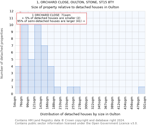 1, ORCHARD CLOSE, OULTON, STONE, ST15 8TY: Size of property relative to detached houses in Oulton