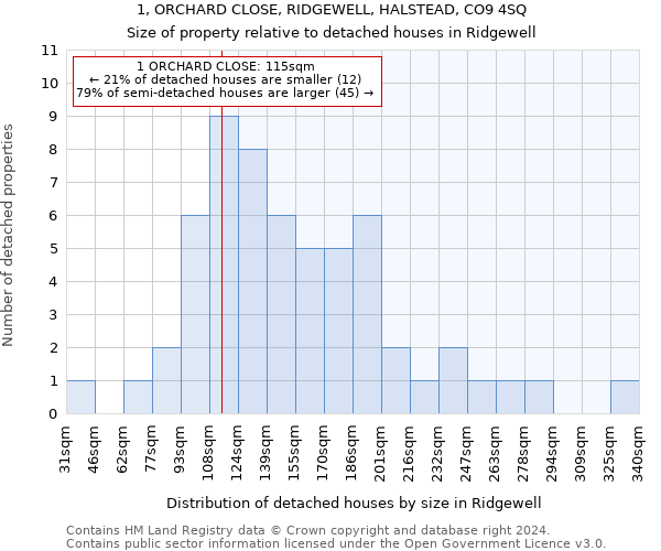1, ORCHARD CLOSE, RIDGEWELL, HALSTEAD, CO9 4SQ: Size of property relative to detached houses in Ridgewell