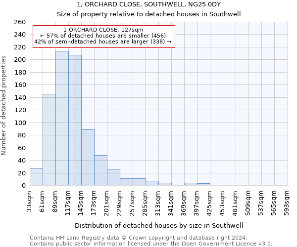 1, ORCHARD CLOSE, SOUTHWELL, NG25 0DY: Size of property relative to detached houses in Southwell